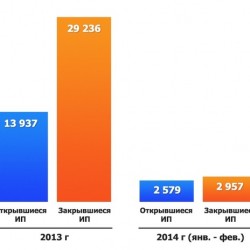 В 2013 г. в Свердловской области стало на 30 тыс. ИП меньше